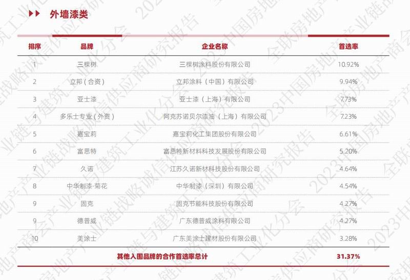 东方雨虹/北新/科顺/卓宝/宏源/三棵树/凯伦/大禹/蓝盾/雨中情/亚士上榜2023中国房地产工业链战略诚信供应商***0强|海内新闻|新闻中心|洛阳佳晟油品有限公司
