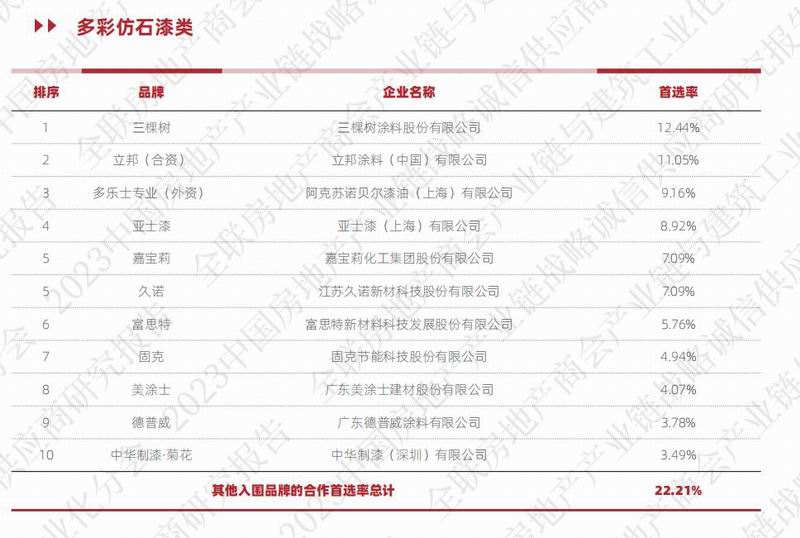东方雨虹/北新/科顺/卓宝/宏源/三棵树/凯伦/大禹/蓝盾/雨中情/亚士上榜2023中国房地产工业链战略诚信供应商***0强|海内新闻|新闻中心|洛阳佳晟油品有限公司