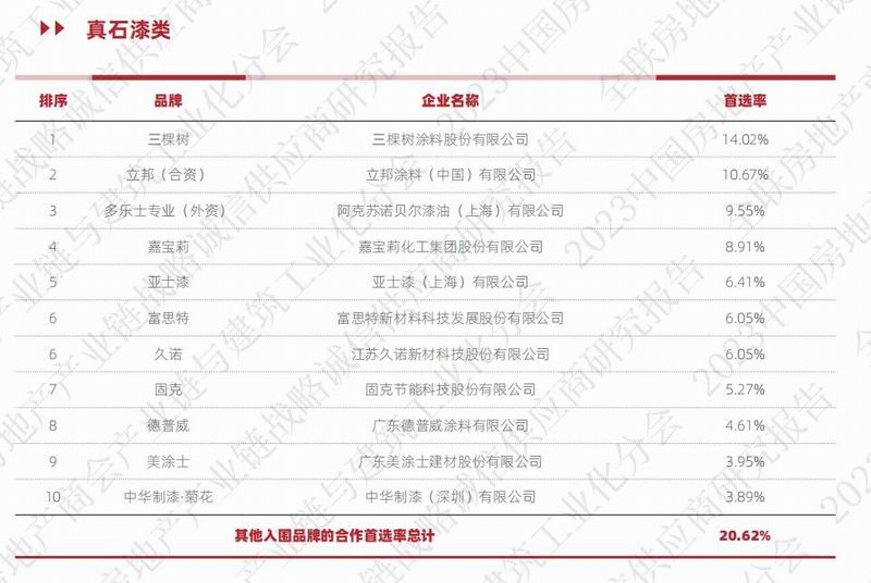 东方雨虹/北新/科顺/卓宝/宏源/三棵树/凯伦/大禹/蓝盾/雨中情/亚士上榜2023中国房地产工业链战略诚信供应商***0强|海内新闻|新闻中心|洛阳佳晟油品有限公司