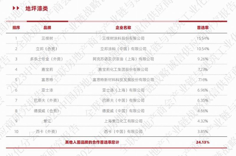 东方雨虹/北新/科顺/卓宝/宏源/三棵树/凯伦/大禹/蓝盾/雨中情/亚士上榜2023中国房地产工业链战略诚信供应商***0强|海内新闻|新闻中心|洛阳佳晟油品有限公司